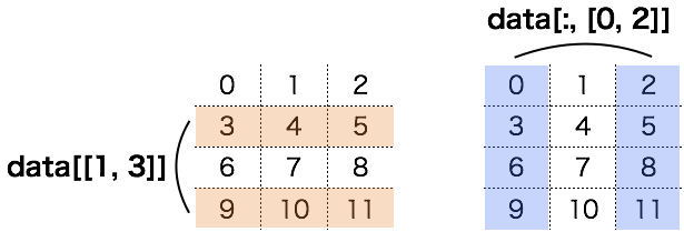 多次元配列のインデックス参照 Pythonオンライン学習サービス Pyq パイキュー ドキュメント