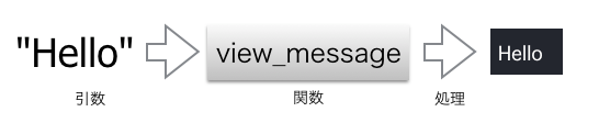 関数