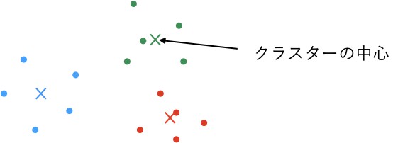 https://images.pyq.jp/repo/prod/ml_clustering/clustering_1.jpg