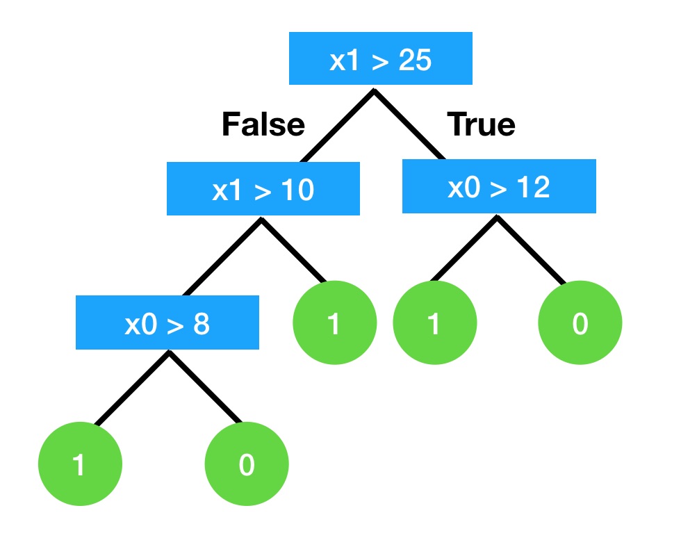 https://images.pyq.jp/repo/prod/ml_tree_14/ml_tree_14_maxdepth.jpg