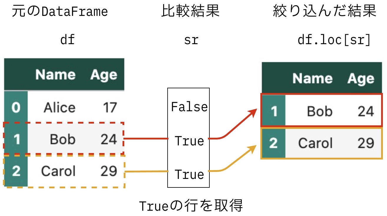 https://images.pyq.jp/repo/prod/pandas_cond_loc_v2/pandas_cond_01.jpg