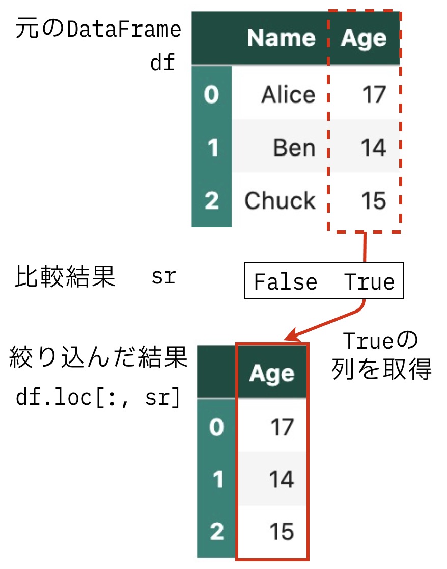 https://images.pyq.jp/repo/prod/pandas_cond_loc_v2/pandas_cond_02.jpg