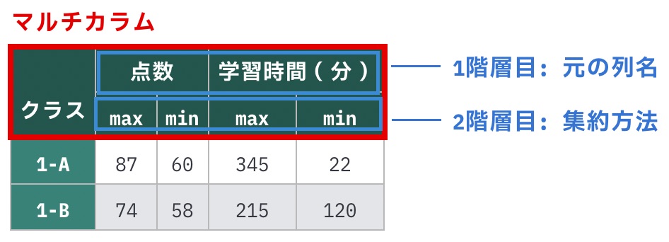 https://images.pyq.jp/repo/prod/pandas_groupby_agg_v2/multicolumn.jpg