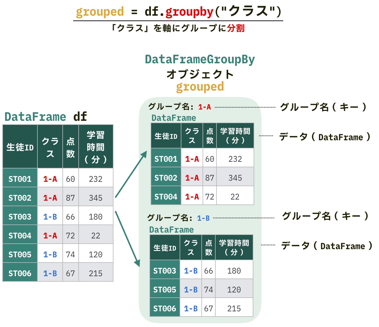 https://images.pyq.jp/repo/prod/pandas_groupby_basic_v2/groupby.jpg