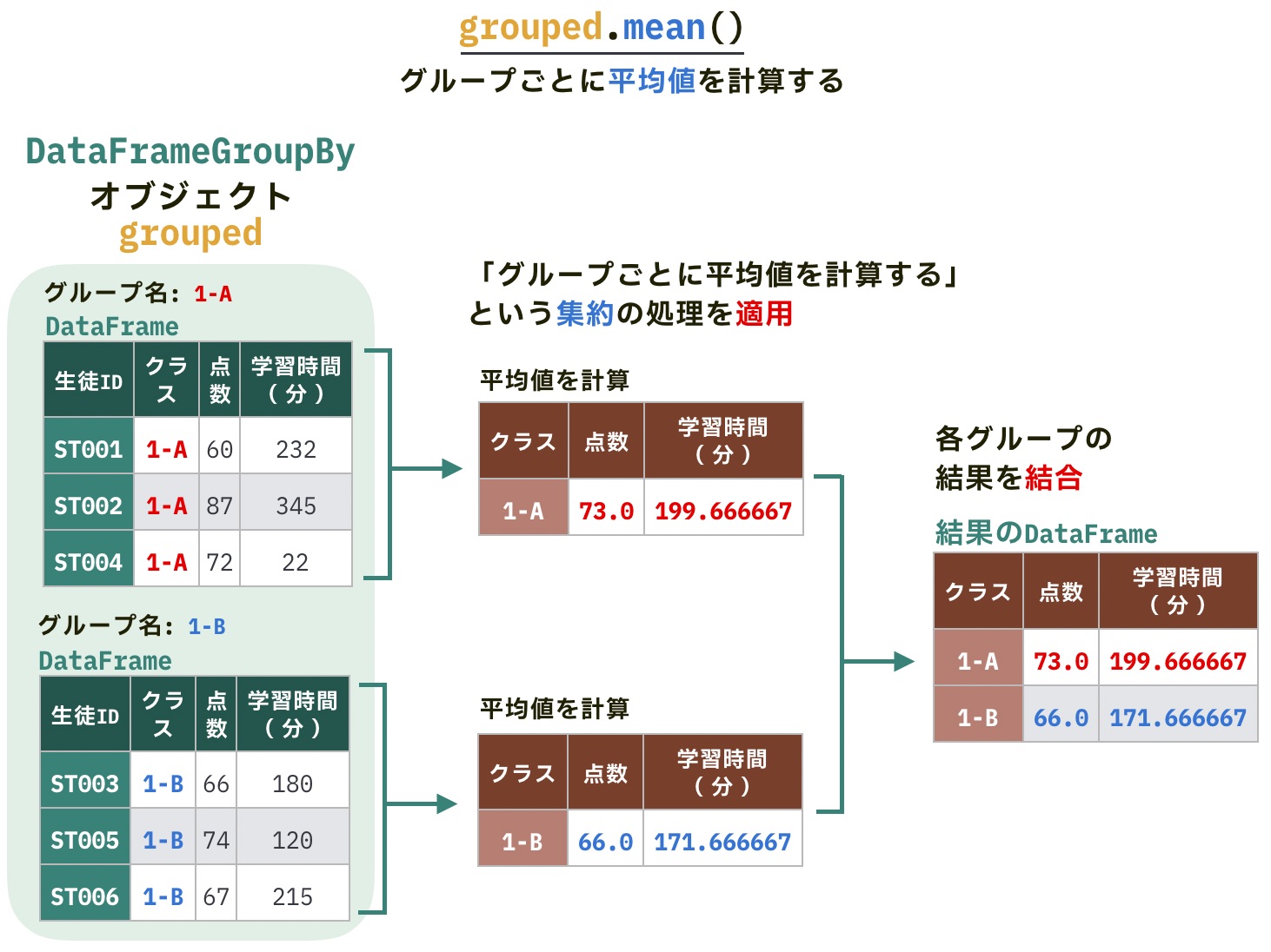 https://images.pyq.jp/repo/prod/pandas_groupby_basic_v2/grouped_mean.jpg