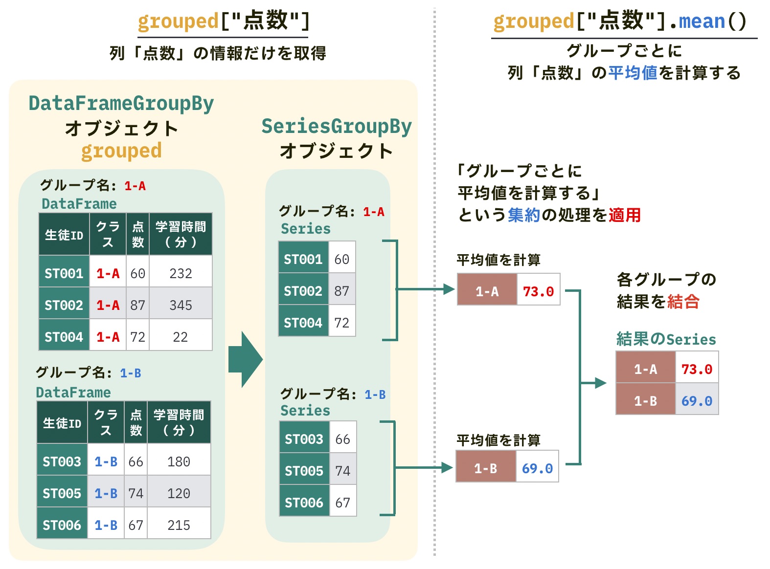 https://images.pyq.jp/repo/prod/pandas_groupby_basic_v2/seriesgroupby.jpg