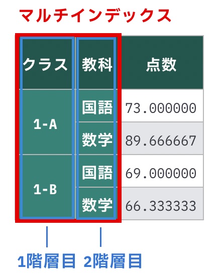 https://images.pyq.jp/repo/prod/pandas_groupby_optional_v2/multiindex.jpg