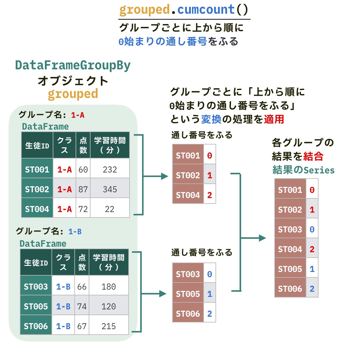 https://images.pyq.jp/repo/prod/pandas_groupby_transform_v2/groupby_cumcount.jpg