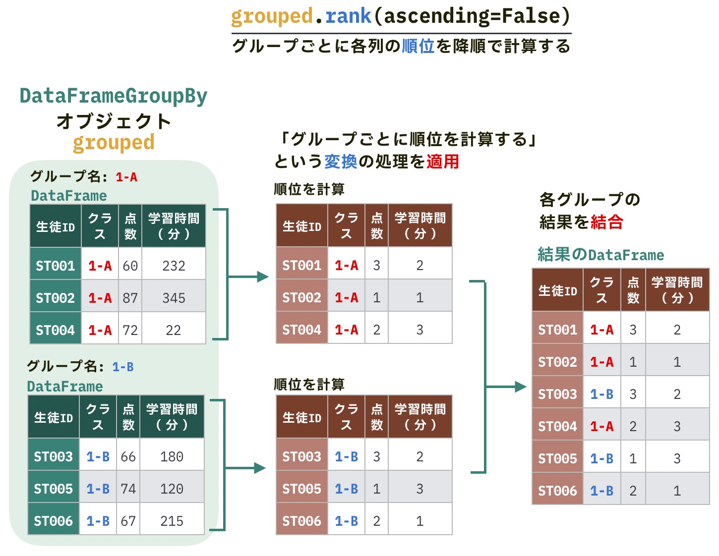 https://images.pyq.jp/repo/prod/pandas_groupby_transform_v2/groupby_rank.jpg