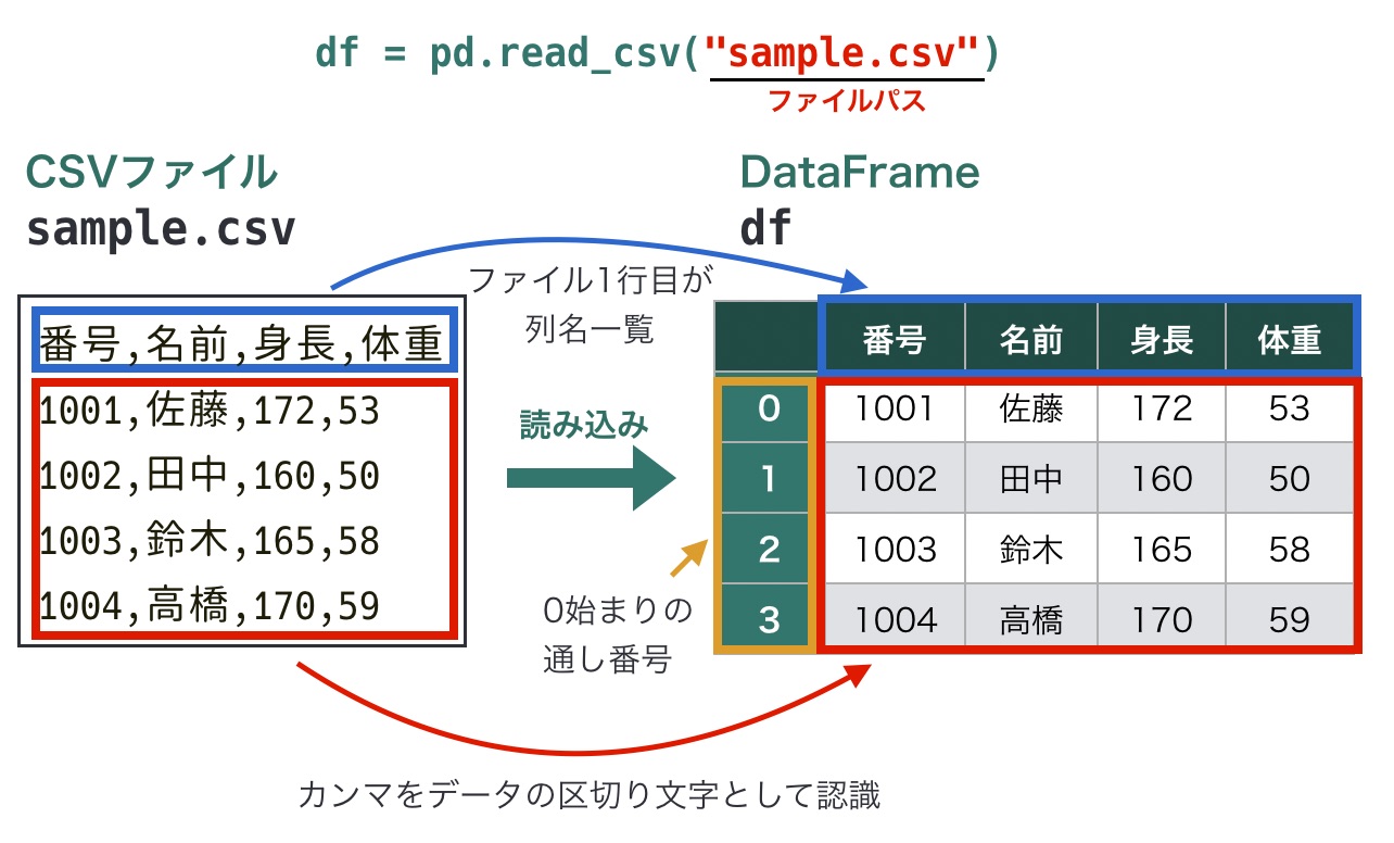 https://images.pyq.jp/repo/prod/pandas_io_read_csv/read_csv_default.jpg