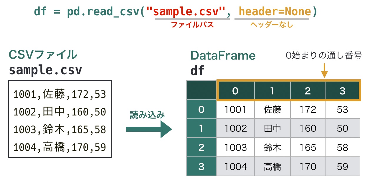 https://images.pyq.jp/repo/prod/pandas_io_read_csv/read_csv_header.jpg