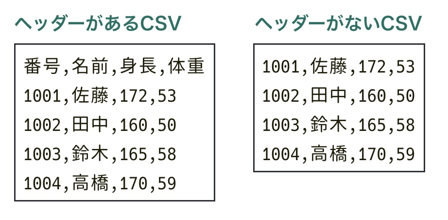 https://images.pyq.jp/repo/prod/pandas_io_read_csv/read_csv_header_csv.jpg