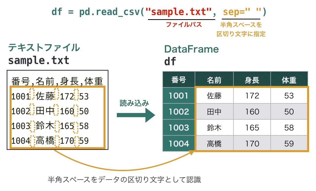 https://images.pyq.jp/repo/prod/pandas_io_read_csv/read_csv_sep.jpg