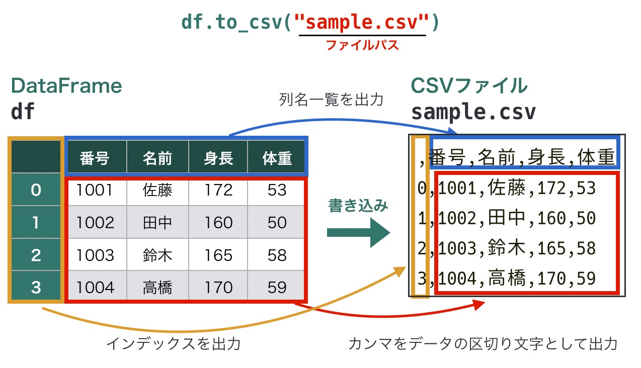 https://images.pyq.jp/repo/prod/pandas_io_to_csv/to_csv_default.jpg