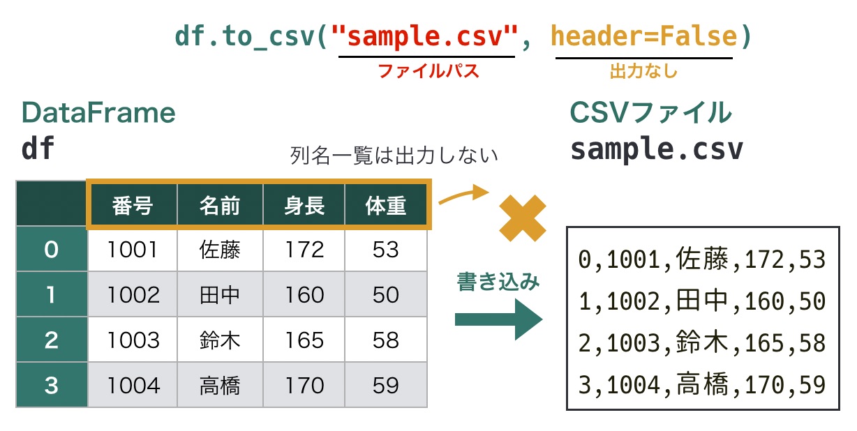 https://images.pyq.jp/repo/prod/pandas_io_to_csv/to_csv_header.jpg