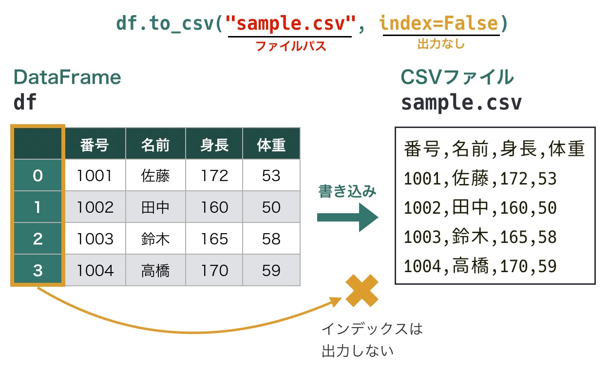 https://images.pyq.jp/repo/prod/pandas_io_to_csv/to_csv_index.jpg