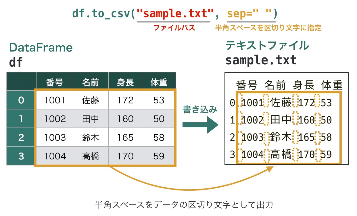 https://images.pyq.jp/repo/prod/pandas_io_to_csv/to_csv_sep.jpg