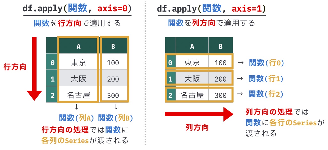 https://images.pyq.jp/repo/prod/pandas_prepare_apply_v2/dataframe_apply_axis.jpg