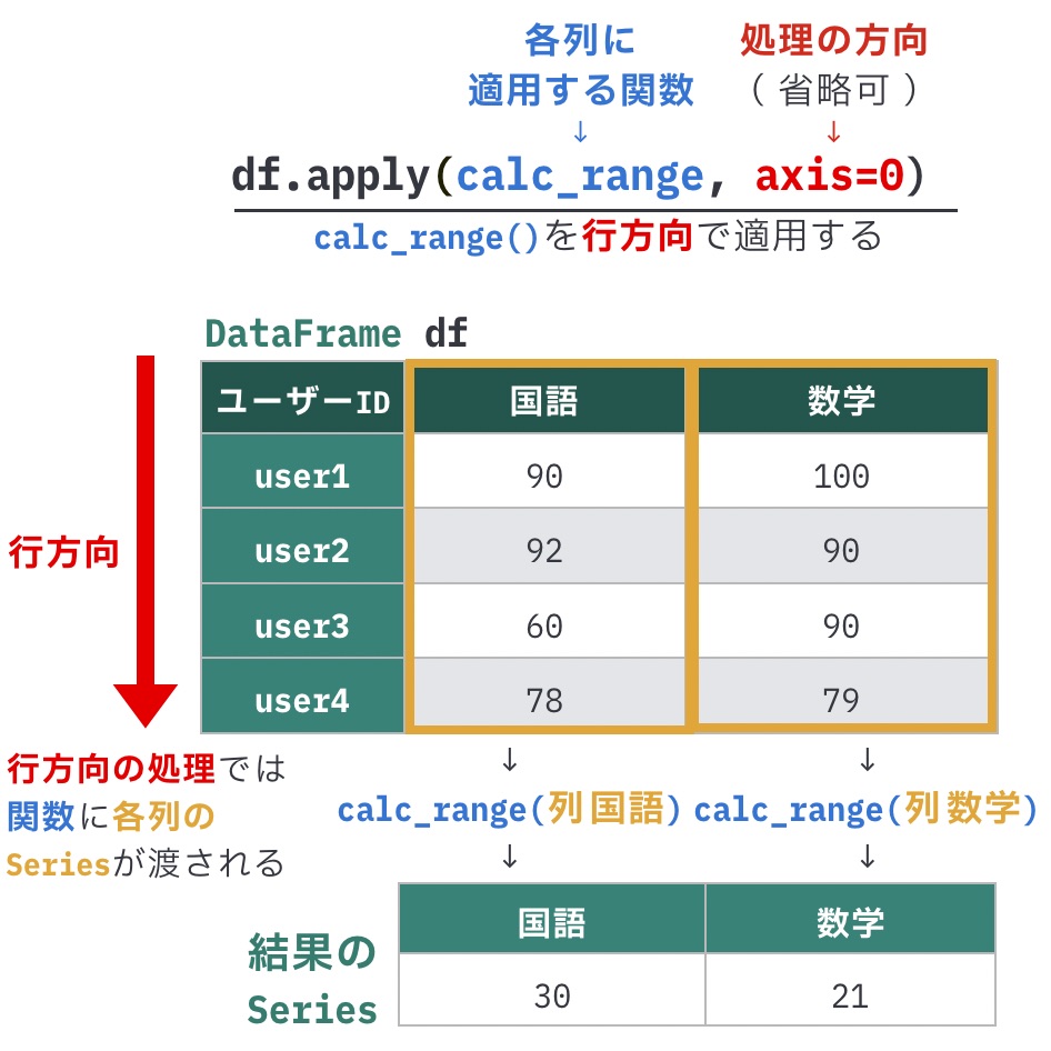 https://images.pyq.jp/repo/prod/pandas_prepare_apply_v2/dataframe_apply_axis=0.jpg