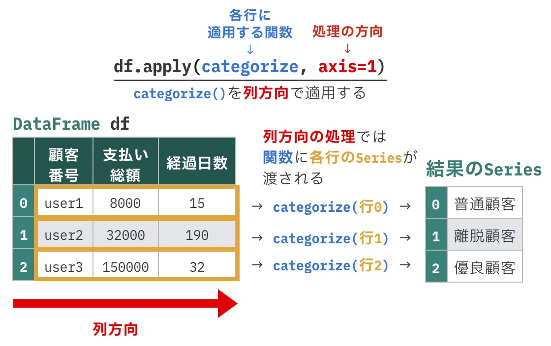 https://images.pyq.jp/repo/prod/pandas_prepare_apply_v2/dataframe_apply_axis=1_categorize.jpg