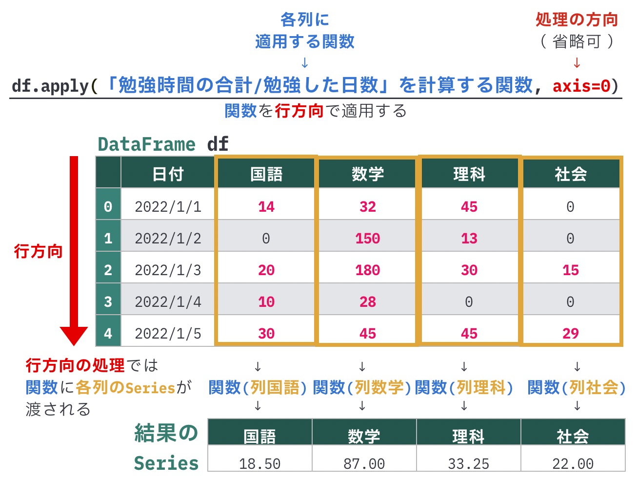 https://images.pyq.jp/repo/prod/pandas_prepare_apply_v2/exercise_apply_axis=0.jpg