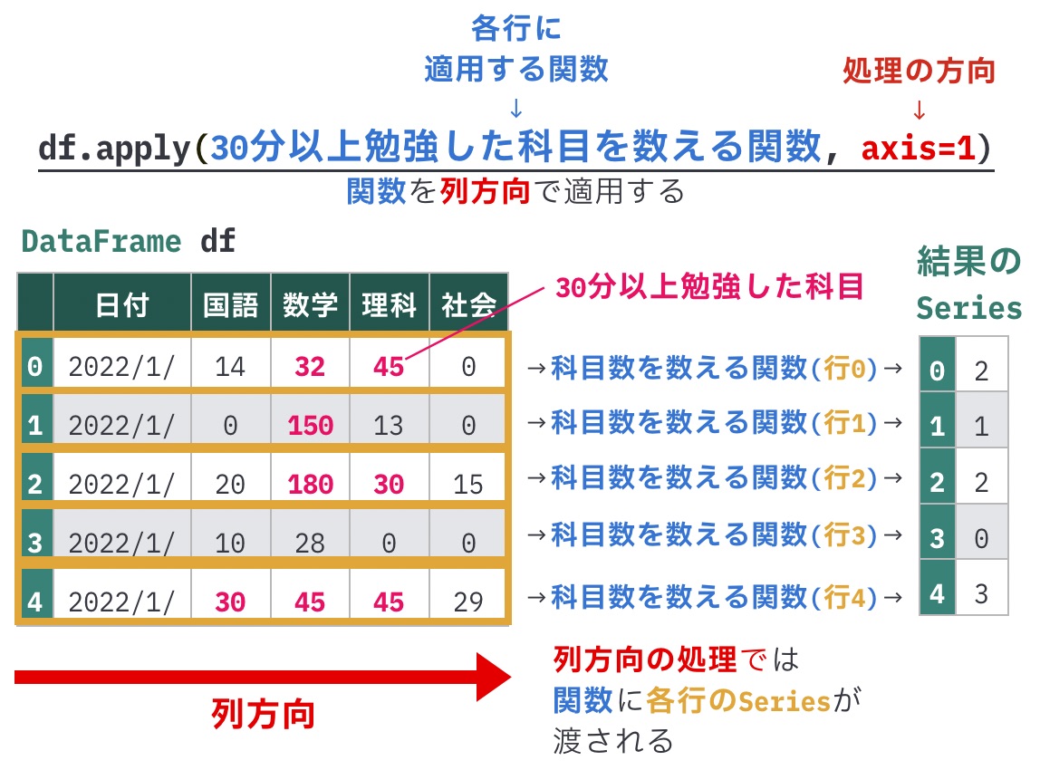 https://images.pyq.jp/repo/prod/pandas_prepare_apply_v2/exercise_apply_axis=1.jpg