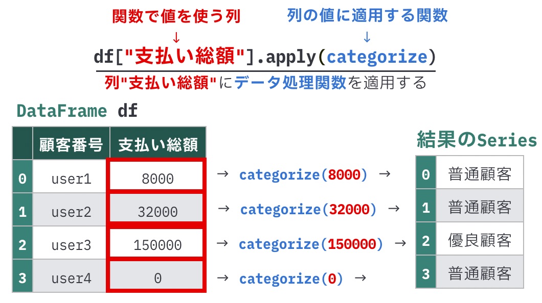 https://images.pyq.jp/repo/prod/pandas_prepare_apply_v2/series_apply.jpg