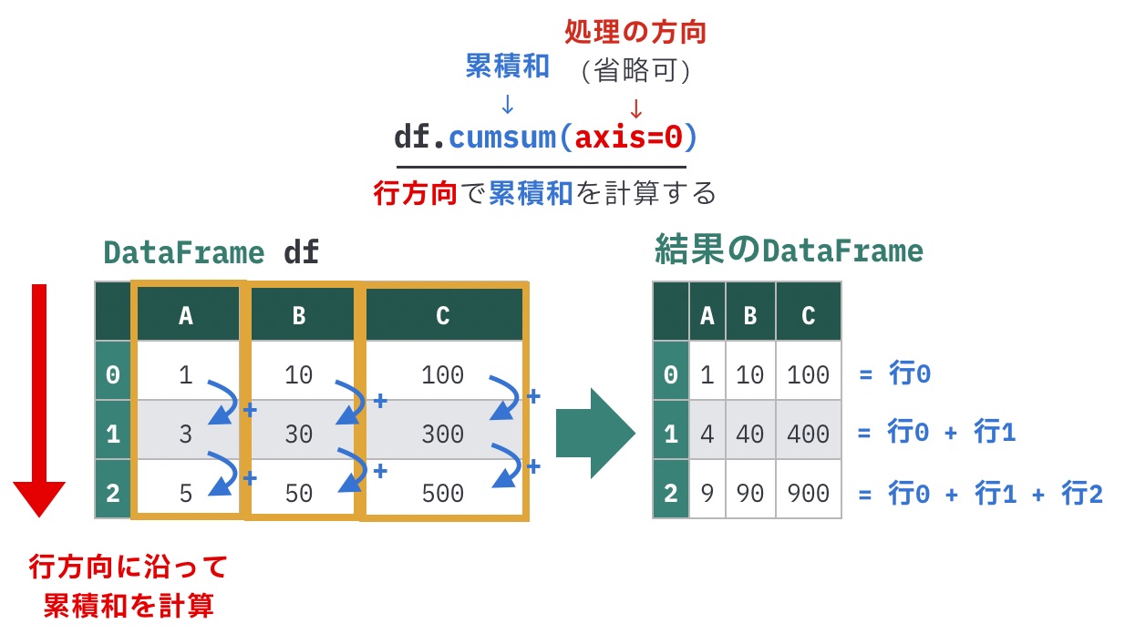 https://images.pyq.jp/repo/prod/pandas_prepare_calc_v2/cumsum_axis=0.jpg