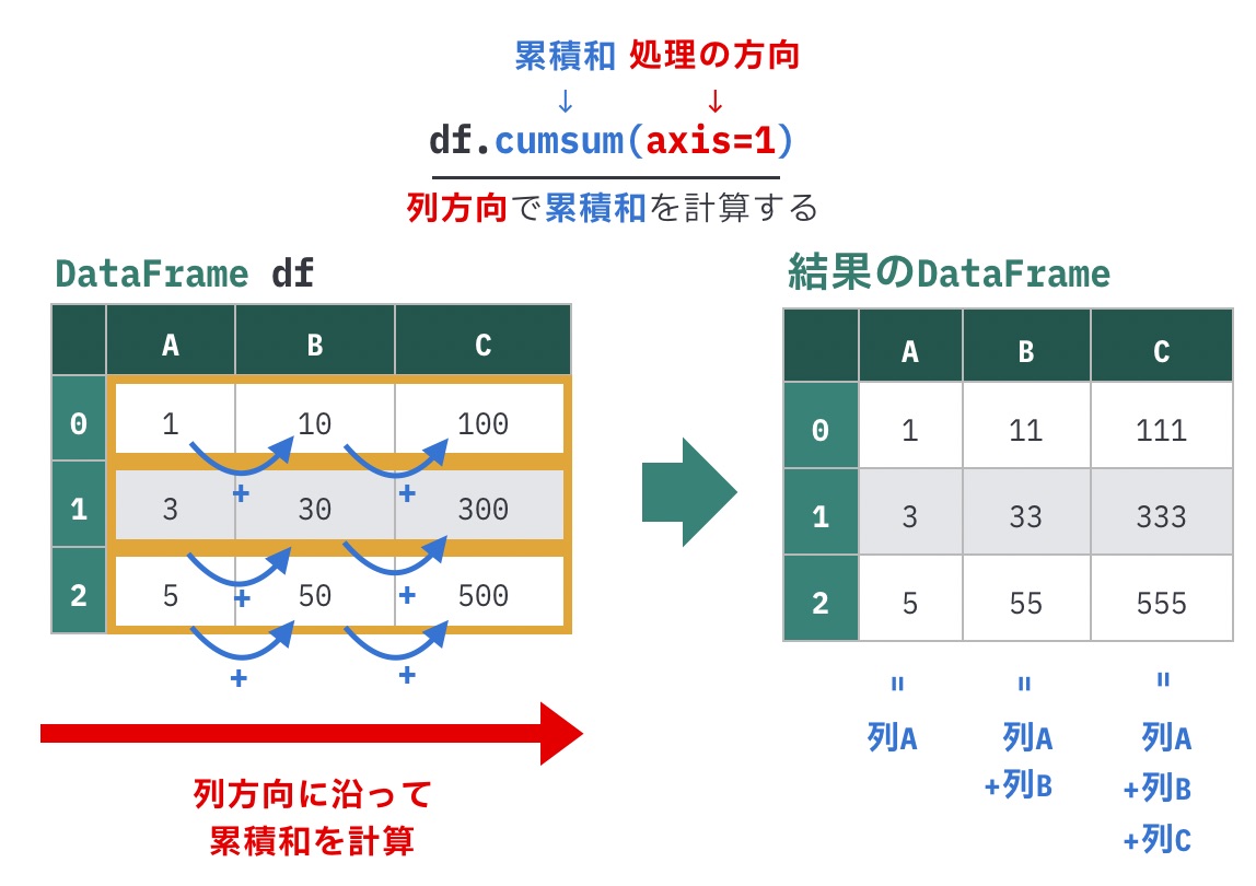 https://images.pyq.jp/repo/prod/pandas_prepare_calc_v2/cumsum_axis=1.jpg