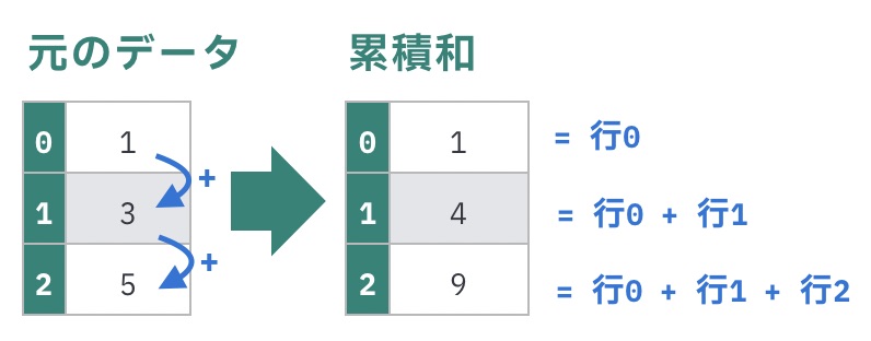 https://images.pyq.jp/repo/prod/pandas_prepare_calc_v2/cumsum_image.jpg