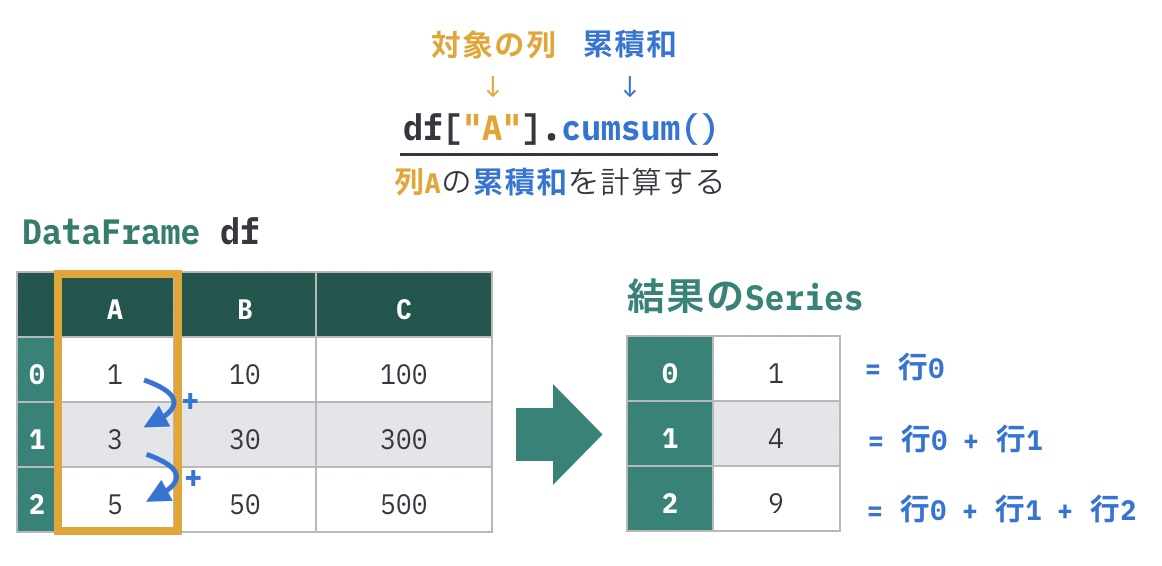 https://images.pyq.jp/repo/prod/pandas_prepare_calc_v2/cumsum_series.jpg