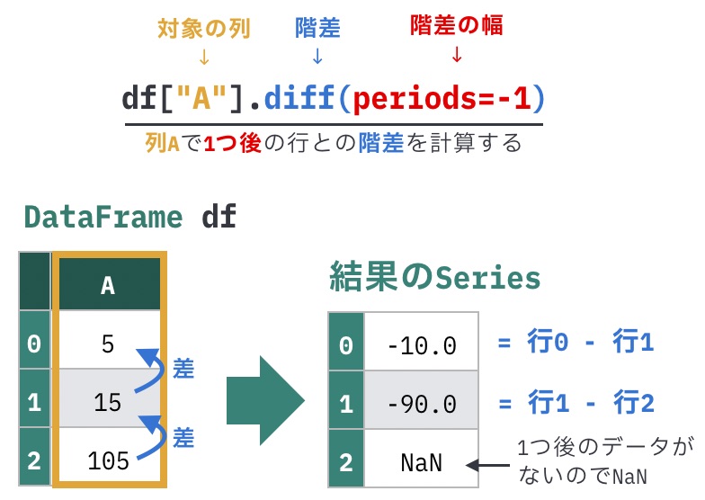 https://images.pyq.jp/repo/prod/pandas_prepare_calc_v2/diff_periods=-1.jpg