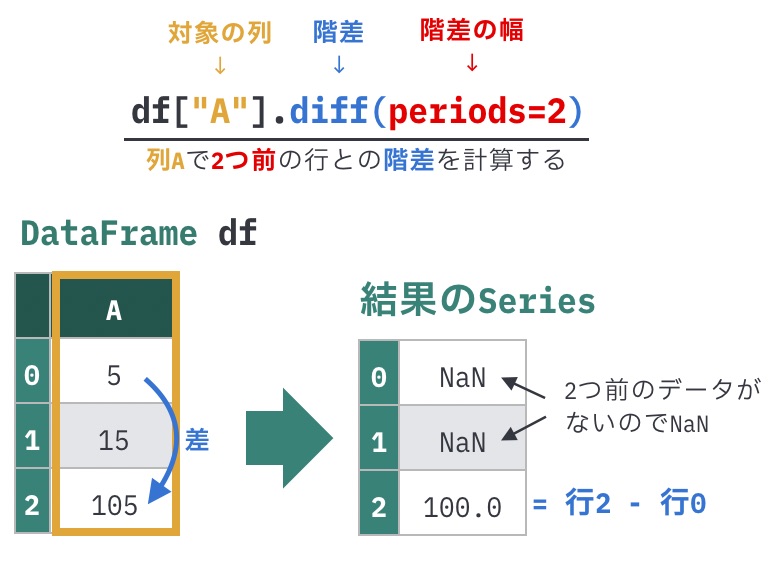 https://images.pyq.jp/repo/prod/pandas_prepare_calc_v2/diff_periods=2.jpg