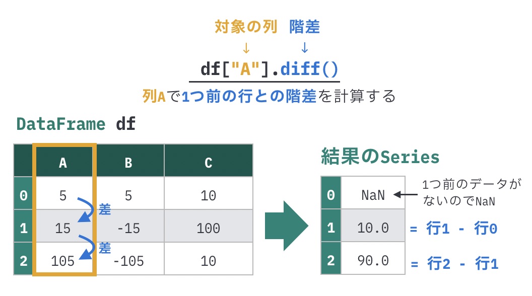 https://images.pyq.jp/repo/prod/pandas_prepare_calc_v2/diff_series.jpg