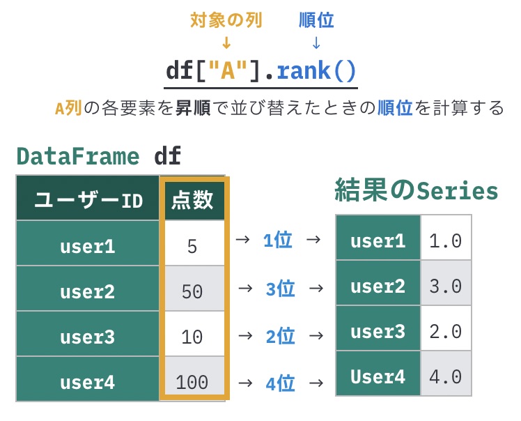 https://images.pyq.jp/repo/prod/pandas_prepare_calc_v2/rank_series.jpg