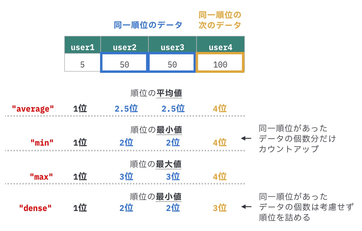 https://images.pyq.jp/repo/prod/pandas_prepare_calc_v2/rank_series_method.jpg