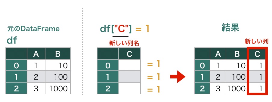 https://images.pyq.jp/repo/prod/pandas_start_02_addcol/add_col_1.jpg