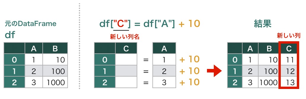 https://images.pyq.jp/repo/prod/pandas_start_02_addcol/add_col_2.jpg