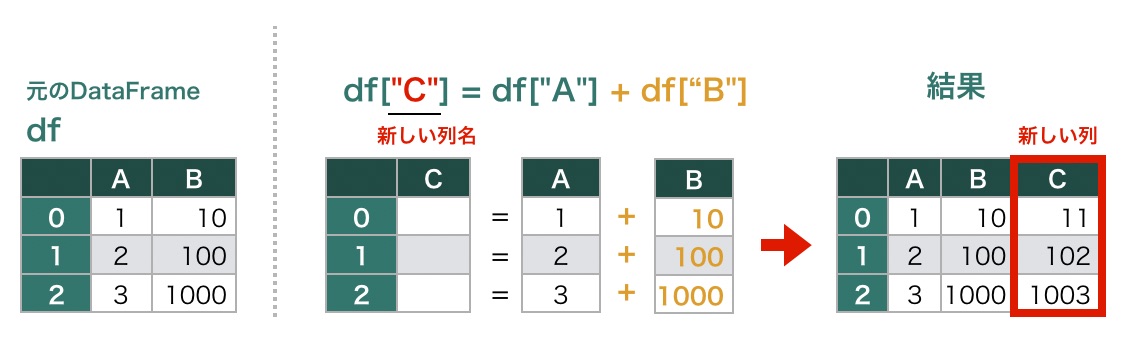 https://images.pyq.jp/repo/prod/pandas_start_02_addcol/add_col_3.jpg