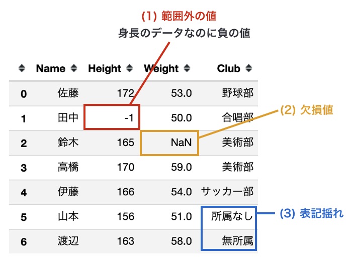 https://images.pyq.jp/repo/prod/pandas_start_02_cleaning/dirty_data.jpg