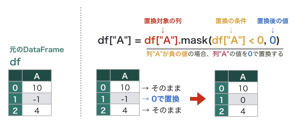 https://images.pyq.jp/repo/prod/pandas_start_02_cleaning/mask.jpg