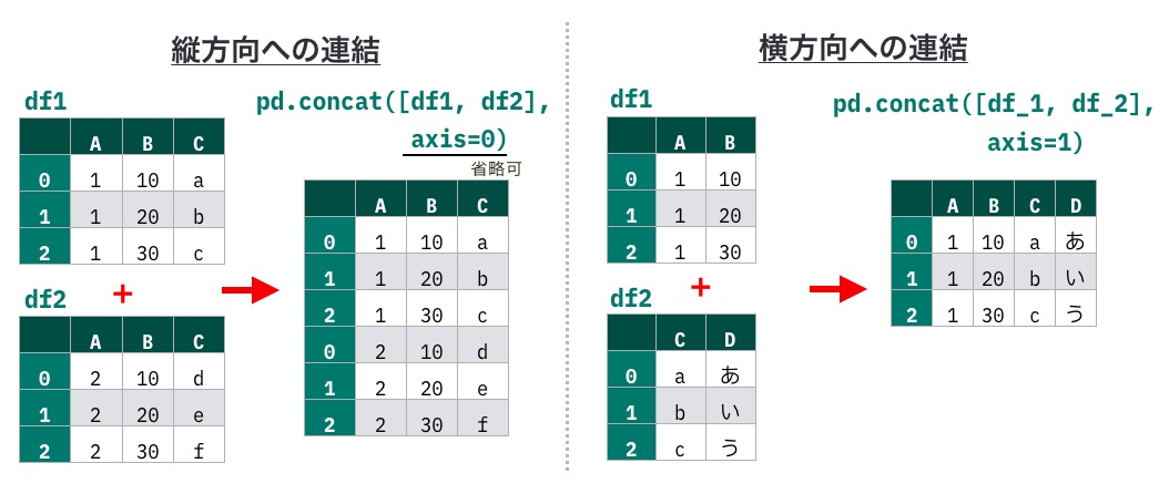 https://images.pyq.jp/repo/prod/pandas_start_02_concat/concat.jpg