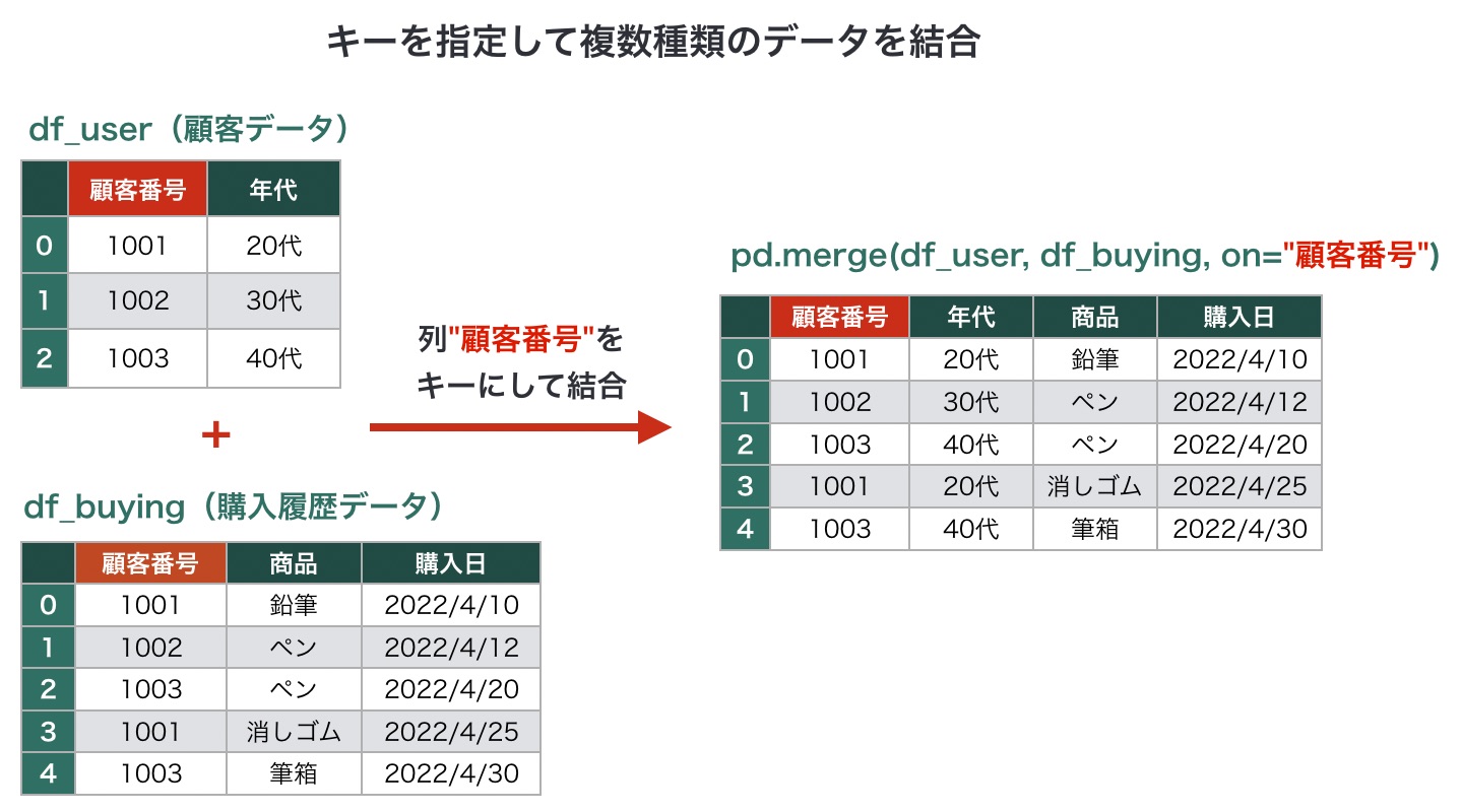 https://images.pyq.jp/repo/prod/pandas_start_02_concat/merge.jpg