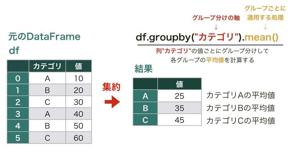 https://images.pyq.jp/repo/prod/pandas_start_02_groupby/groupby_simple.jpg