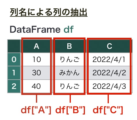 https://images.pyq.jp/repo/prod/pandas_start_02_overview/access_series.jpg