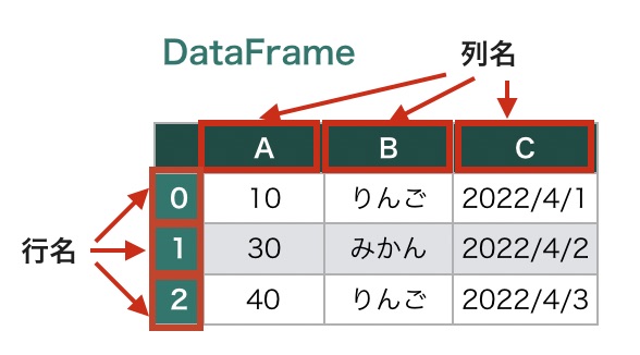 https://images.pyq.jp/repo/prod/pandas_start_02_overview/dataframe.jpg