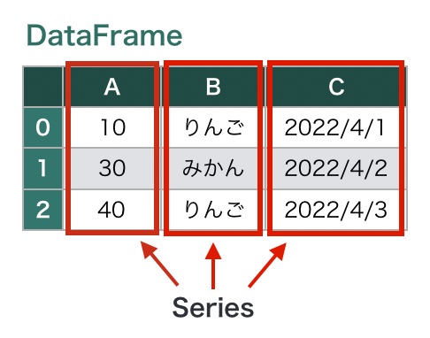 https://images.pyq.jp/repo/prod/pandas_start_02_overview/series.jpg