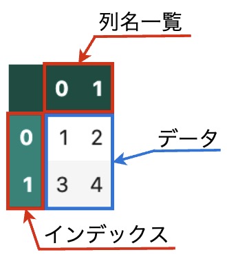 https://images.pyq.jp/repo/prod/pandas_structure_dataframe_v2/pandas_structure_dataframe_01.jpg