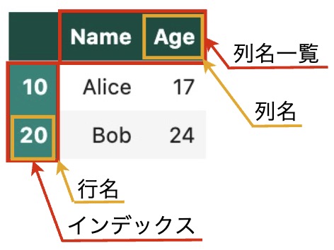 https://images.pyq.jp/repo/prod/pandas_structure_series_v2/pandas_structure_dataframe_02.jpg