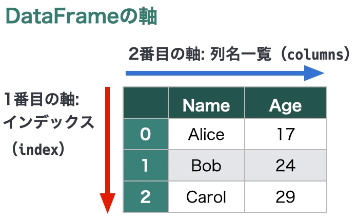 https://images.pyq.jp/repo/prod/pandas_structure_series_v2/pandas_structure_dataframe_ax.jpg